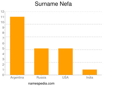 Surname Nefa