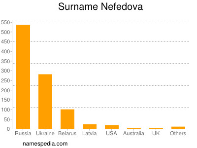 Surname Nefedova