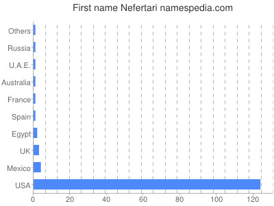 Given name Nefertari