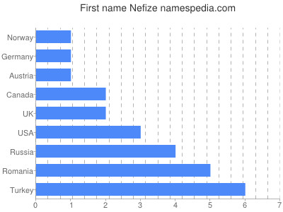 Given name Nefize