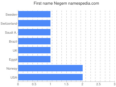 Given name Negem