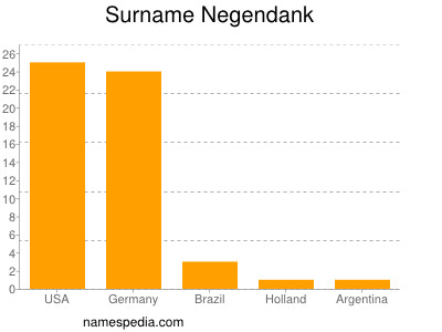 Surname Negendank