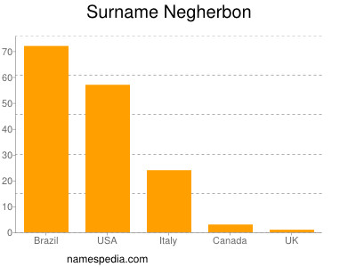 Surname Negherbon