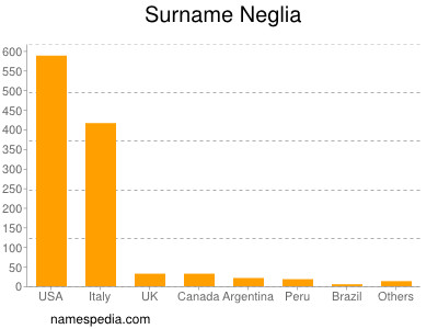 Surname Neglia