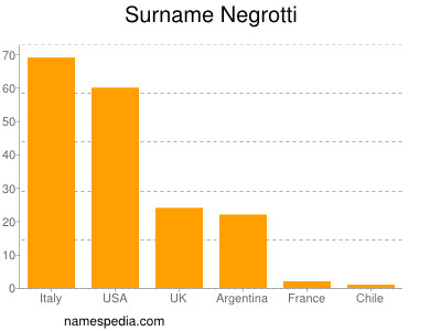 Surname Negrotti