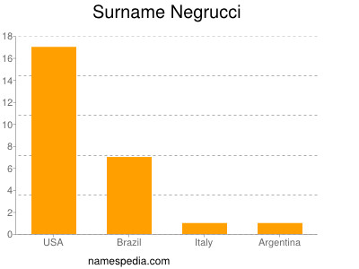 Surname Negrucci
