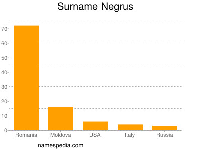 Surname Negrus