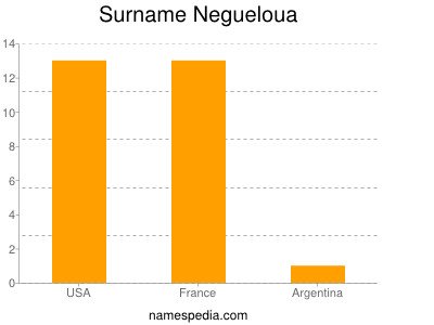 Surname Negueloua