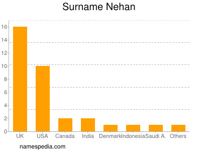Surname Nehan