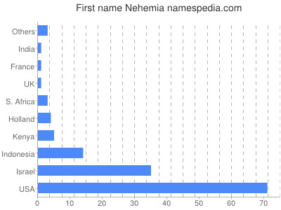 Given name Nehemia