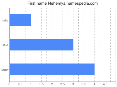 Given name Nehemya