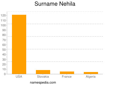 Surname Nehila