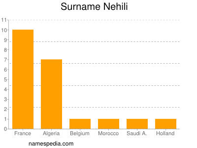 Surname Nehili