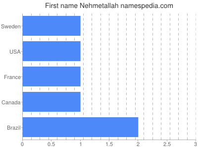 Given name Nehmetallah