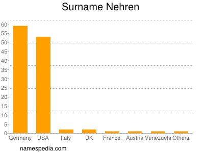 Surname Nehren