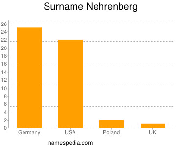 Surname Nehrenberg