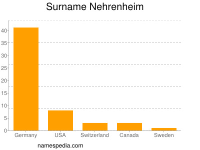 Surname Nehrenheim