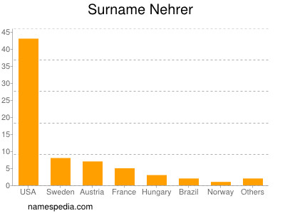 Surname Nehrer