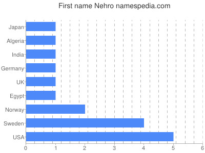 Given name Nehro