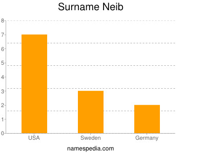 Surname Neib