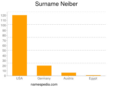 Surname Neiber
