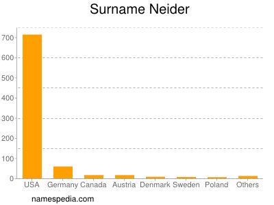 Surname Neider