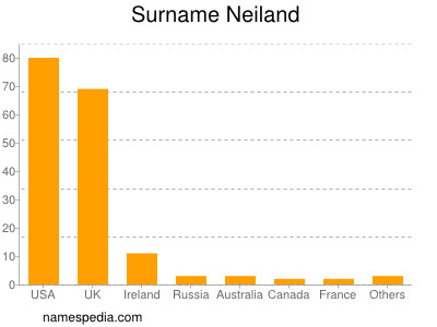 Surname Neiland