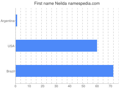 Given name Neilda