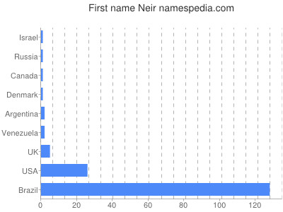 Given name Neir