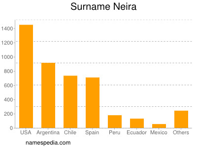 Surname Neira