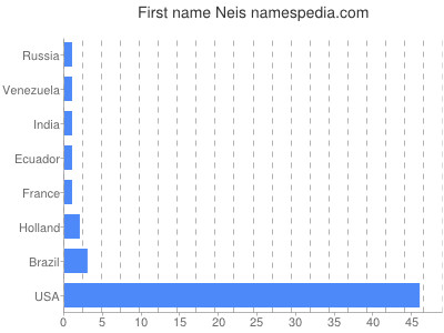 Given name Neis