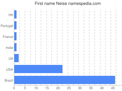 Given name Neise