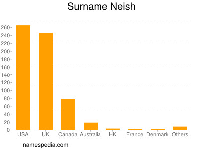 Surname Neish