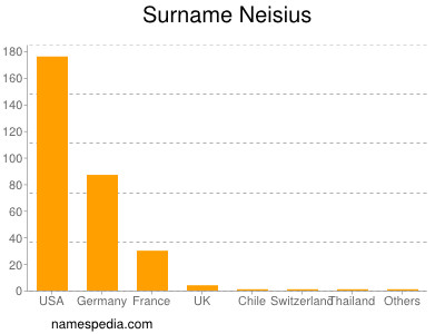 Surname Neisius