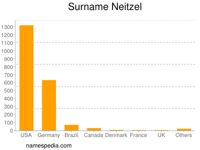 Surname Neitzel