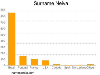 Surname Neiva