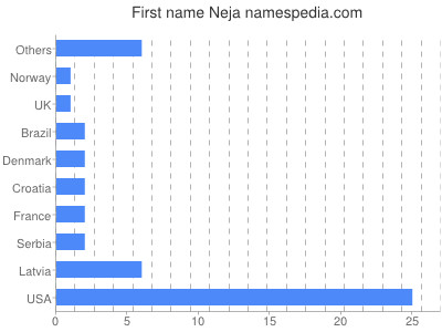 Given name Neja