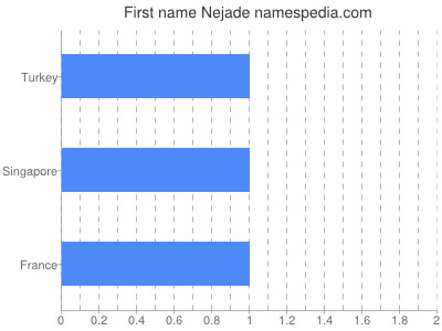 Given name Nejade