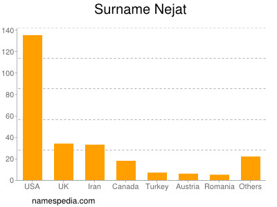 Surname Nejat