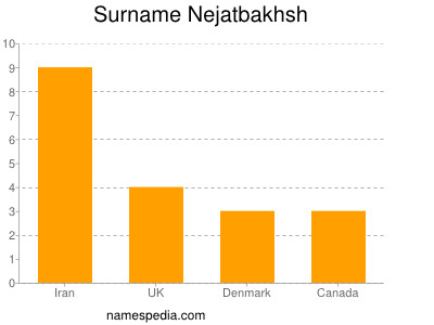 Surname Nejatbakhsh