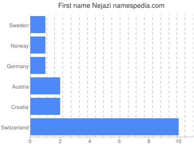 Given name Nejazi