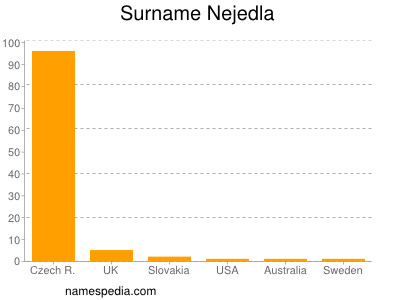 Surname Nejedla