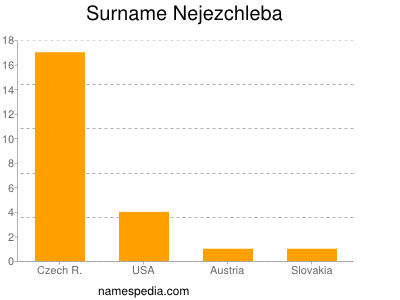 Surname Nejezchleba