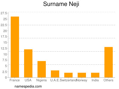 Surname Neji