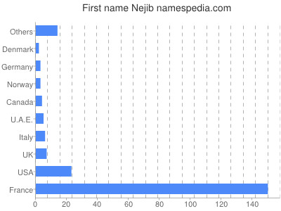 Given name Nejib