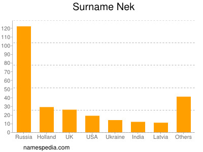 Surname Nek