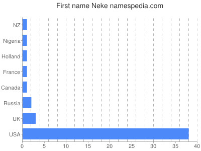 Given name Neke