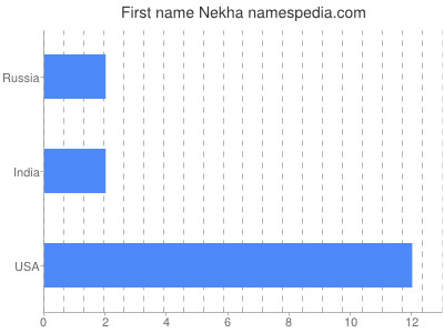 Given name Nekha