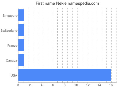 Given name Nekie