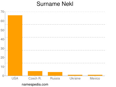 Surname Nekl